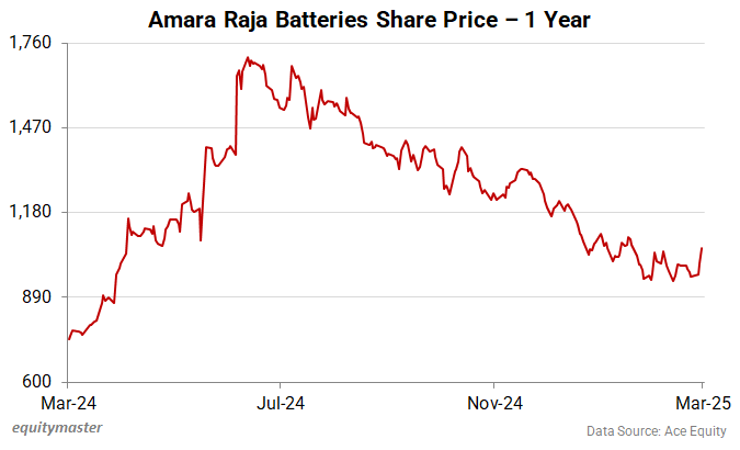 Amara Raja Batteries Share Price - 1 Year