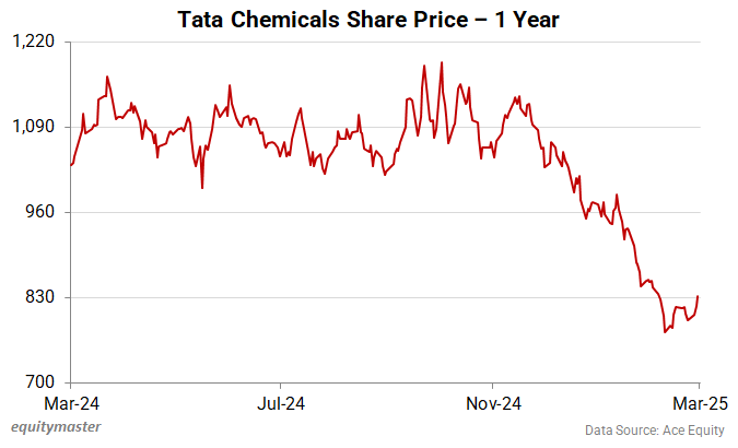 Tata Chemicals Share Price - 1 Year