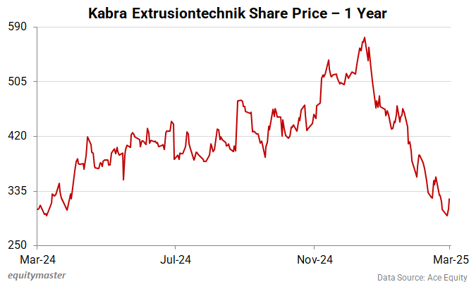 Kabra Extrusiontechnik Share Price - 1 Year