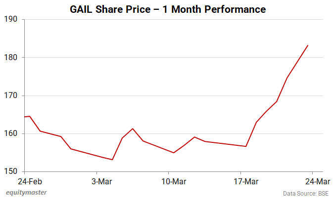GAIL Share Price - 1 Month Performance
