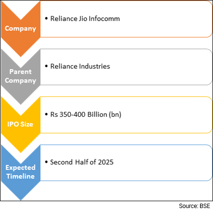IPO Timeline