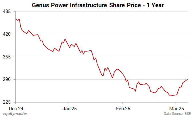 Genus Power Infrastructure Share Price - 1 Year