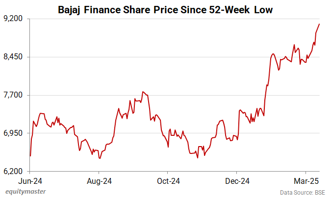 Bajaj Finance Share Price Since 52-Week Low