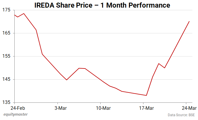 IREDA Share Price - 1 Month Performance