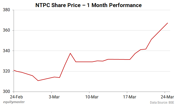 NTPC Share Price - 1 Month Performance