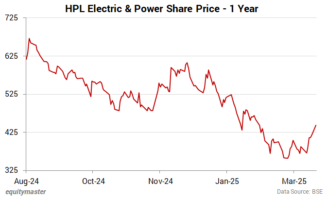 HPL Electric & Power Share Price - 1 Year