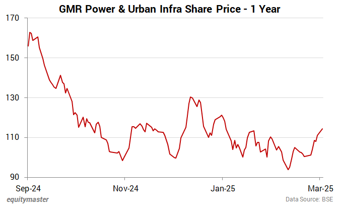 GMR Power & Urban Infra Share Price - 1 Year