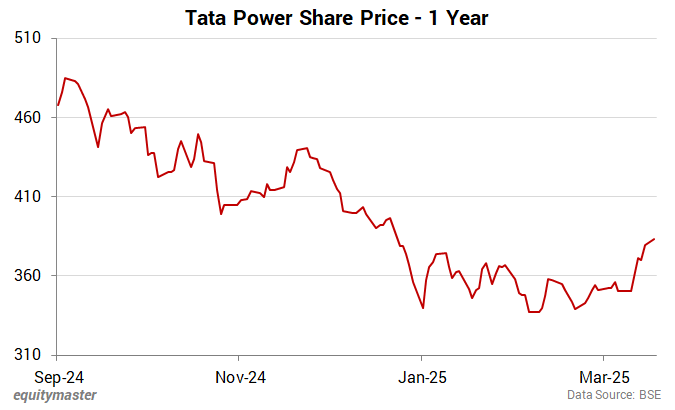 Tata Power Share Price - 1 Year