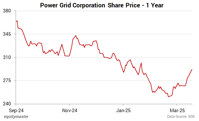 Power Grid Corporation Share Price - 1 Year