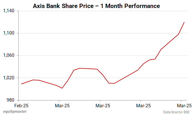 Axis Bank Share Price - 1 Month Performance