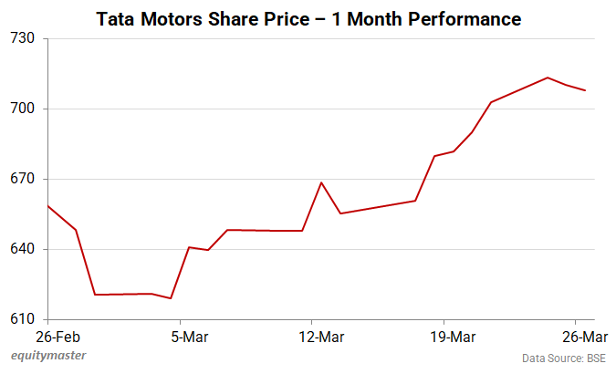 Tata Motors Share Price - 1 Month Performance