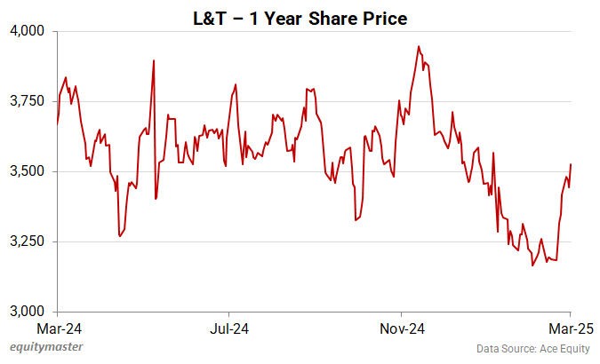L&T - 1 year share price