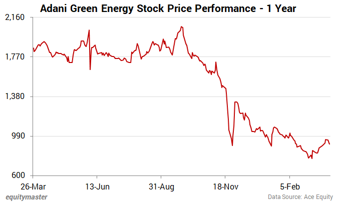 Adani Green Energy Stock Price Performance - 1 Year