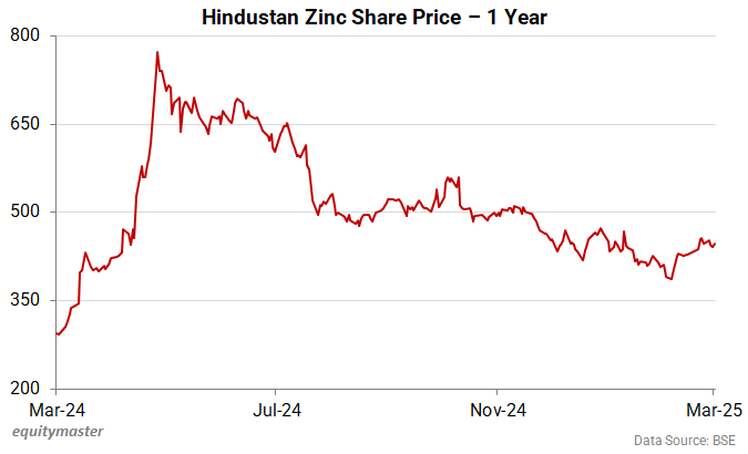 Hindustan Zinc Share Price - 1 Year
