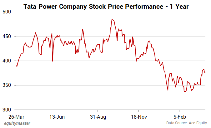 Tata Power Company Stock Price Performance - 1 Year