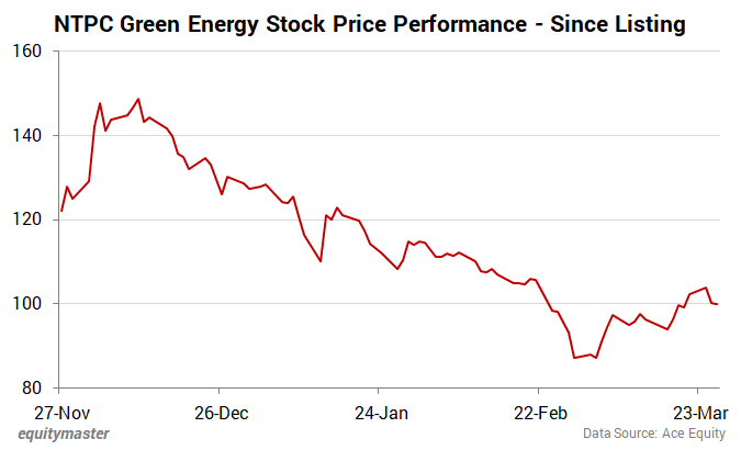 NTPC Green Energy Stock Price Performance - Since Listing