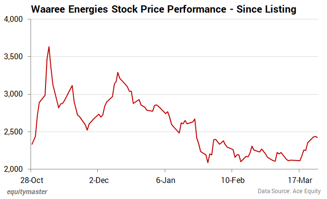 Waaree Energies Stock Price Performance - Since Listing