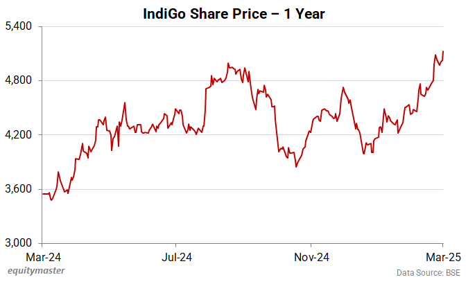 IndiGo Share Price - 1 Year