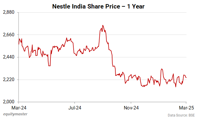 Nestle India Share Price - 1 Year