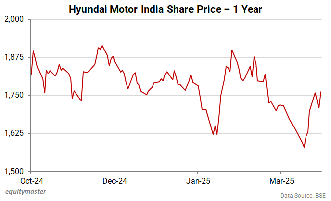 Hyundai Motor India Share Price - 1 Year