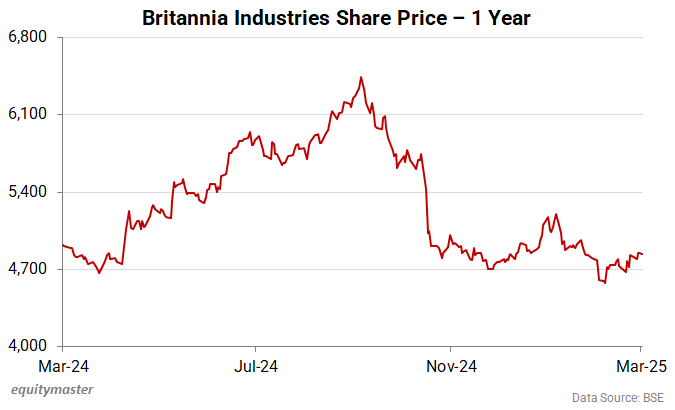 Britannia Industries Share Price - 1 Year