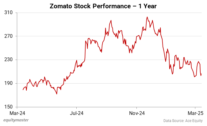 Zomato Stock Performance - 1 Year