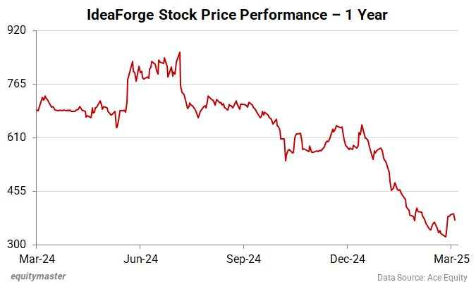 IdeaForge Stock Price Performance - 1 Year