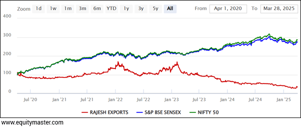 Rajesh Exports Share Price Vs Sensex and Nifty