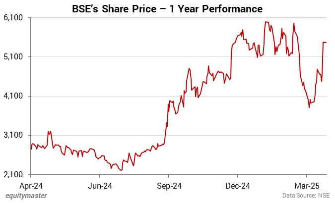 BSEs Share Price - 1 Year Performance