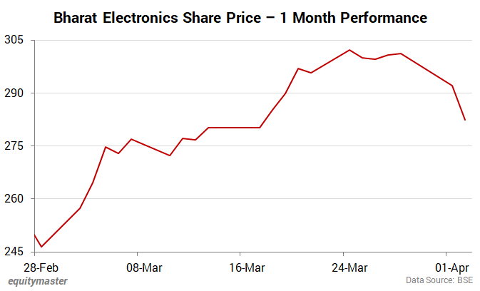 Bharat Electronics Share Price - 1 Month Performance
