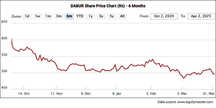 Dabur Stock Price Performance - 6 Months
