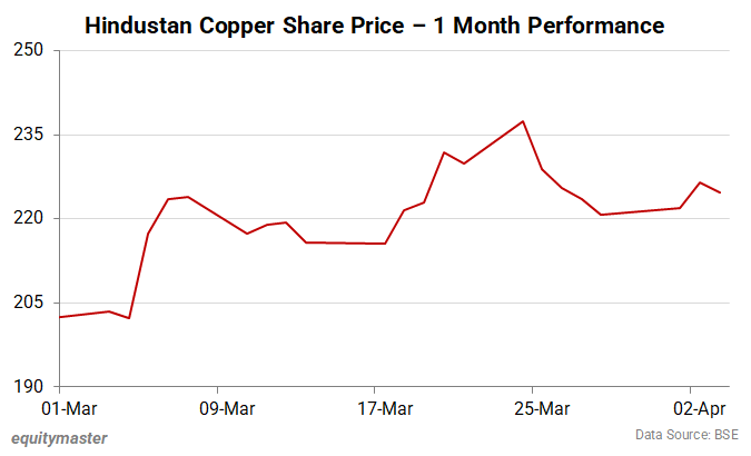 Hindustan Copper Share Price - 1 Month Performance