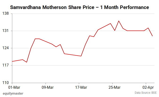 Samvardhana Motherson Share Price - 1 Month Performance