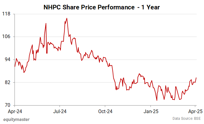 NHPC Share Price Performance - 1 Year