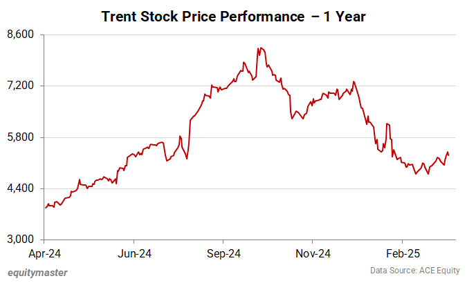 Trent Stock Price Performance - 1 Year