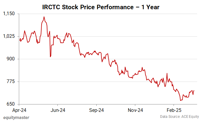 IRCTC Stock Price Performance - 1 Year