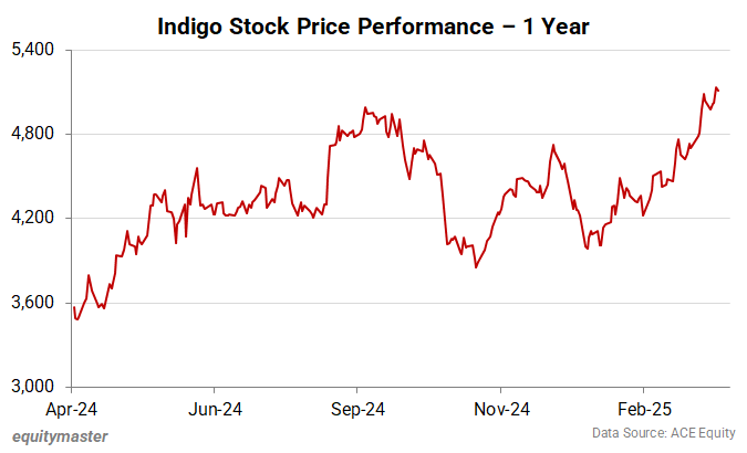 Indigo Stock Price Performance - 1 Year