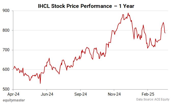 IHCL Stock Price Performance - 1 Year
