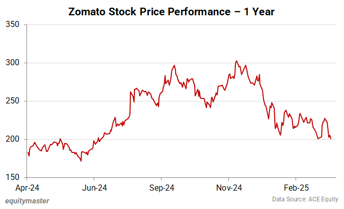 Zomato Stock Price Performance - 1 Year