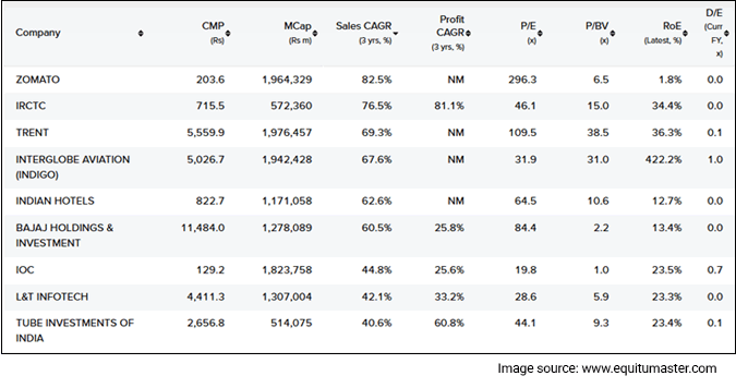 Snapshot of Bluechip Growth Stocks