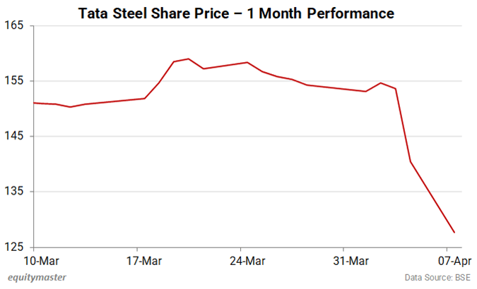 Tata Steel Share Price - 1 Month Performance