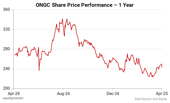 ONGC Share Price Performance - 1 Year