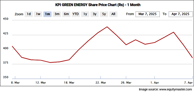 KPI Green Energy Share Price- 1 Month Performance