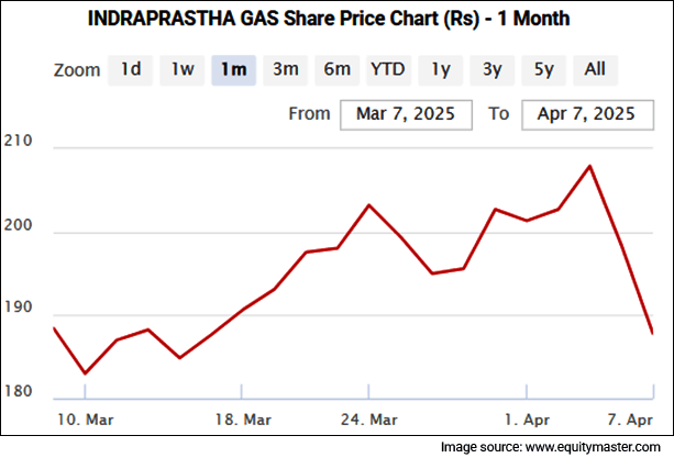 INDRAPRASTHA GAS Share Price Chart (Rs) - 1 Month