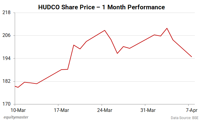 HUDCO Share Price - 1 Month Performance