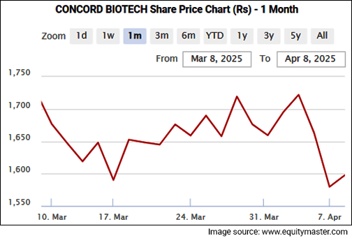 CONCORD BIOTECH Share Price - 1 Month