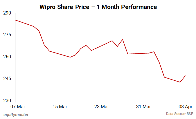 Wipro Share Price - 1 Month Performance