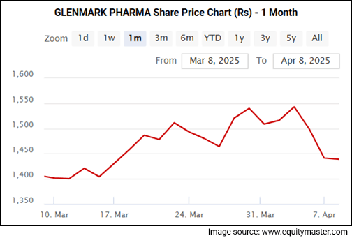 GLENMARK PHARMA Share Price - 1 Month Performance