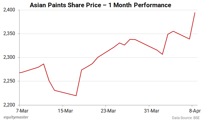 Asian Paints Share Price - 1 Month Performance