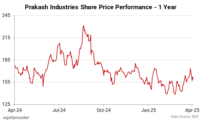 Prakash Industries Share Price Performance - 1 Year